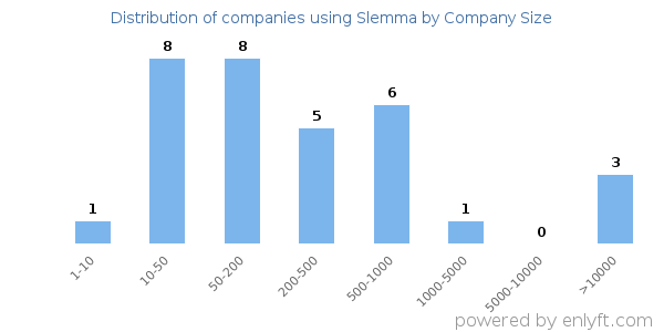 Companies using Slemma, by size (number of employees)