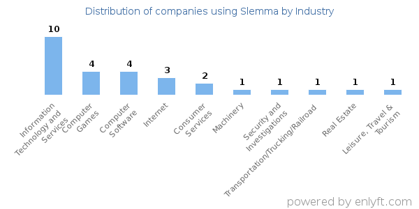 Companies using Slemma - Distribution by industry