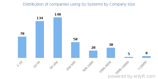 Companies using SLI Systems, by size (number of employees)