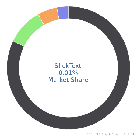 SlickText market share in Mobile Marketing is about 0.01%