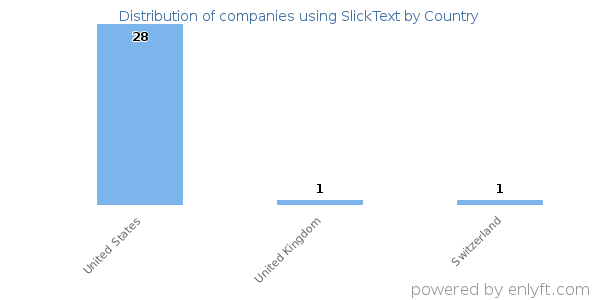 SlickText customers by country