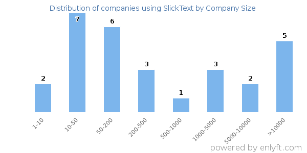 Companies using SlickText, by size (number of employees)