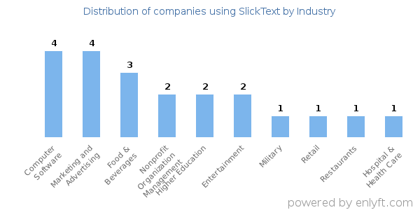 Companies using SlickText - Distribution by industry