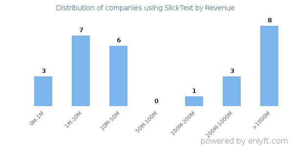 SlickText clients - distribution by company revenue