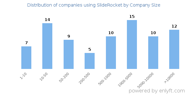 Companies using SlideRocket, by size (number of employees)