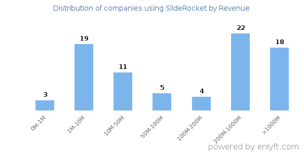 SlideRocket clients - distribution by company revenue