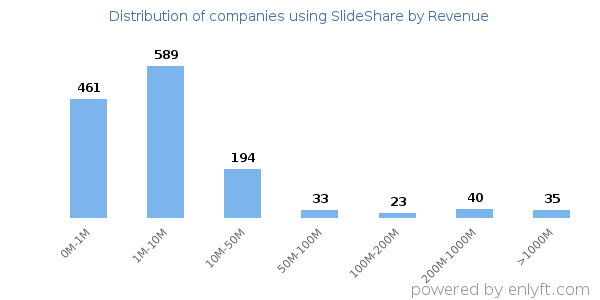 SlideShare clients - distribution by company revenue
