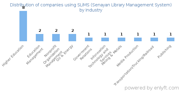 Companies using SLiMS (Senayan Library Management System) - Distribution by industry