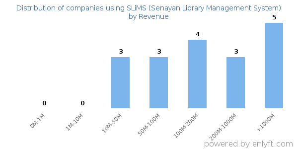 SLiMS (Senayan Library Management System) clients - distribution by company revenue