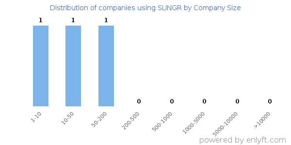 Companies using SLINGR, by size (number of employees)