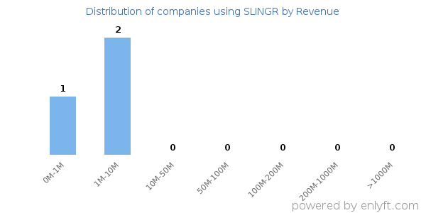 SLINGR clients - distribution by company revenue