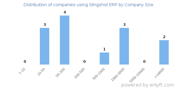 Companies using Slingshot ERP, by size (number of employees)