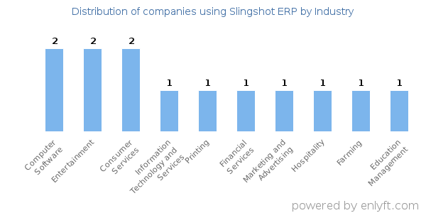 Companies using Slingshot ERP - Distribution by industry