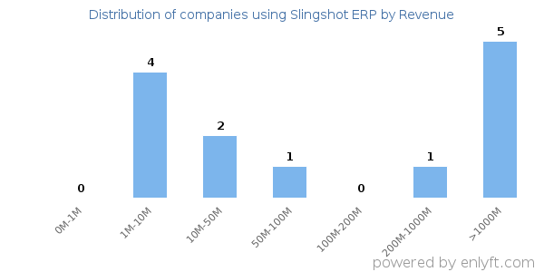 Slingshot ERP clients - distribution by company revenue