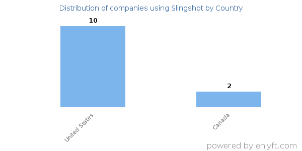 Slingshot customers by country