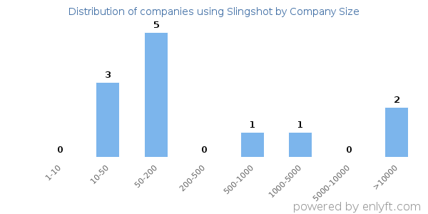 Companies using Slingshot, by size (number of employees)