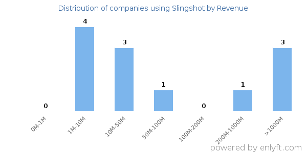Slingshot clients - distribution by company revenue