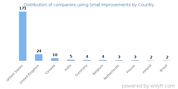 Small Improvements customers by country