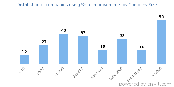 Companies using Small Improvements, by size (number of employees)
