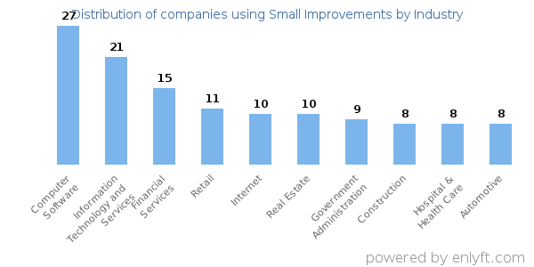 Companies using Small Improvements - Distribution by industry