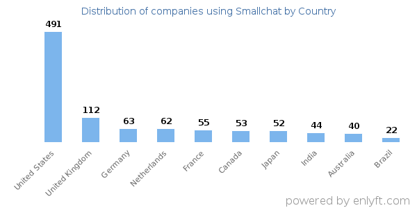 Smallchat customers by country