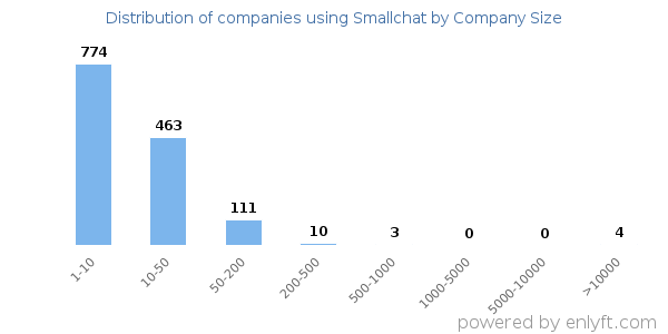 Companies using Smallchat, by size (number of employees)