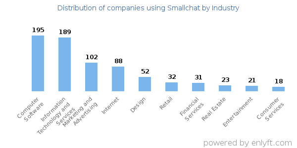 Companies using Smallchat - Distribution by industry