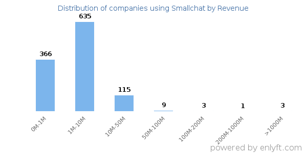 Smallchat clients - distribution by company revenue