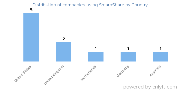SmarpShare customers by country