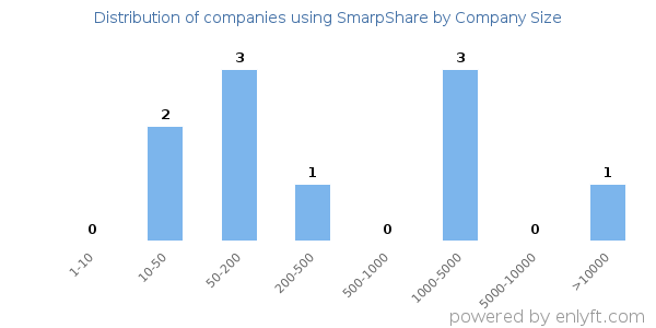 Companies using SmarpShare, by size (number of employees)
