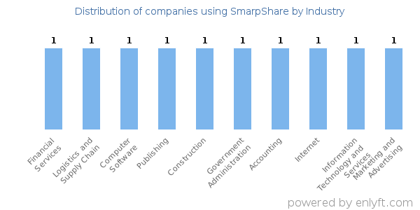 Companies using SmarpShare - Distribution by industry