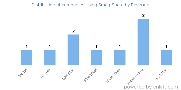 SmarpShare clients - distribution by company revenue