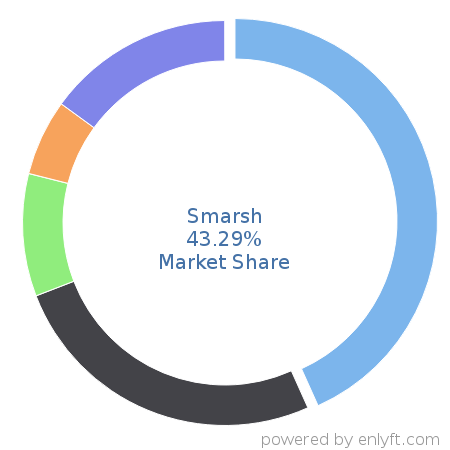 Smarsh market share in IT GRC is about 44.29%
