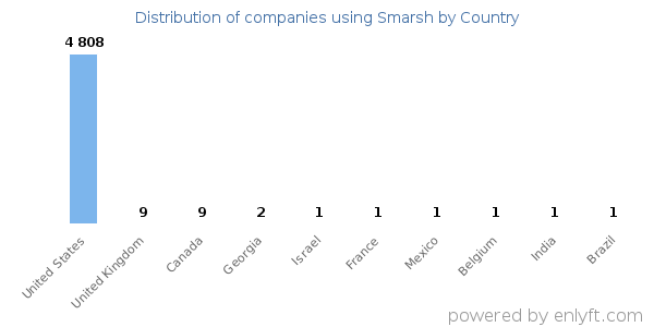 Smarsh customers by country
