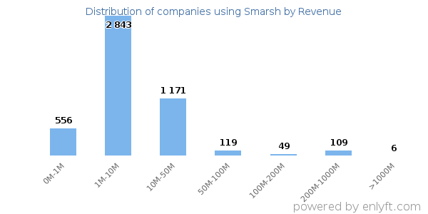 Smarsh clients - distribution by company revenue