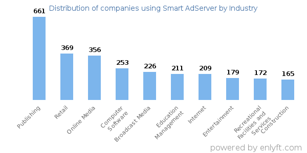 Companies using Smart AdServer - Distribution by industry