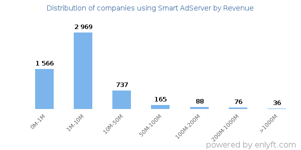 Smart AdServer clients - distribution by company revenue