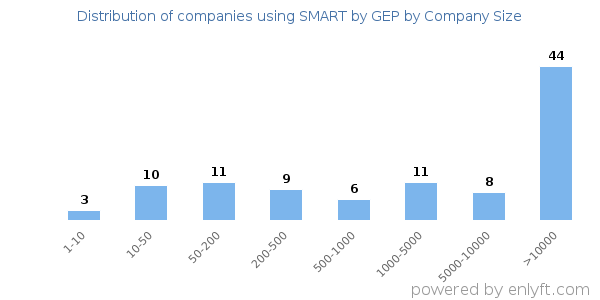 Companies using SMART by GEP, by size (number of employees)
