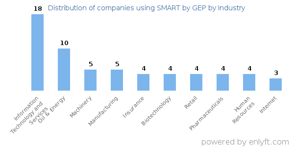Companies using SMART by GEP - Distribution by industry