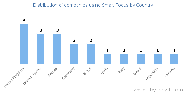 Smart Focus customers by country