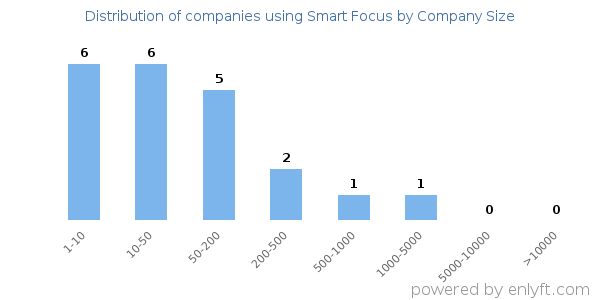 Companies using Smart Focus, by size (number of employees)