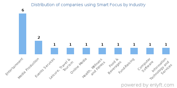 Companies using Smart Focus - Distribution by industry