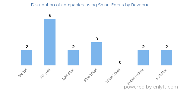 Smart Focus clients - distribution by company revenue