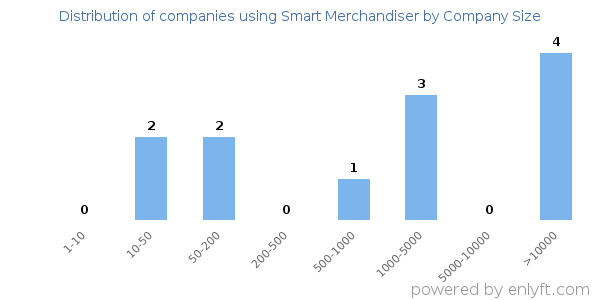 Companies using Smart Merchandiser, by size (number of employees)
