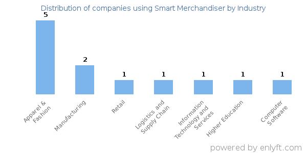 Companies using Smart Merchandiser - Distribution by industry