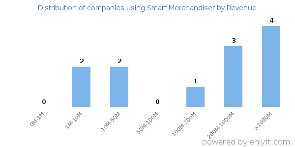 Smart Merchandiser clients - distribution by company revenue