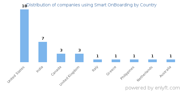 Smart OnBoarding customers by country