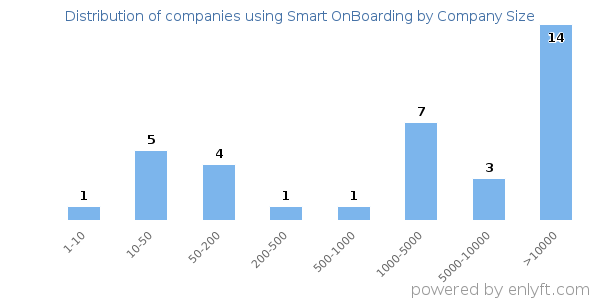 Companies using Smart OnBoarding, by size (number of employees)