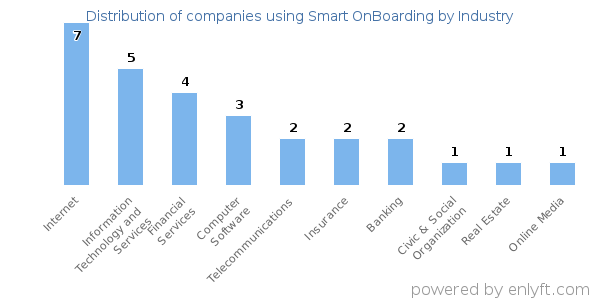 Companies using Smart OnBoarding - Distribution by industry