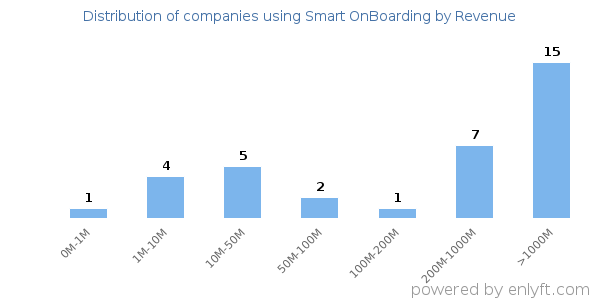 Smart OnBoarding clients - distribution by company revenue
